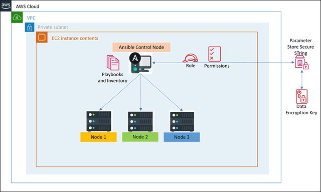 Connect EC2 Remote Nodes from Ansible Control Node by retrieving secrets from SSM Parameter Store