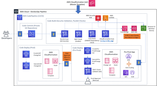 DevSecOps Introduction, Clear Instructions on How to Build a DevSecOps Pipeline in AWS